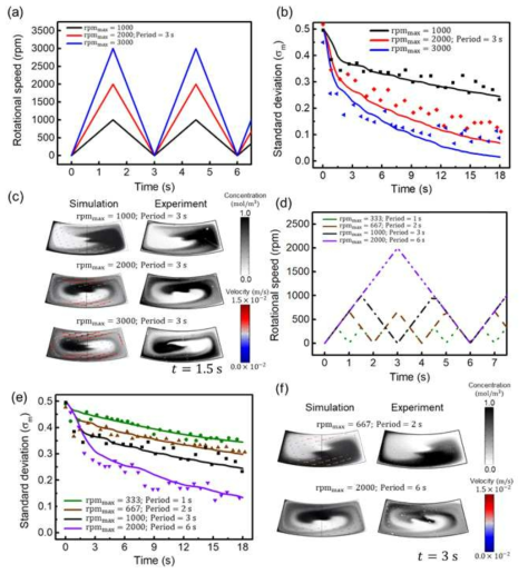 (a) 각가속도의 변화를 준 회전조건 (b) 각가속도의 변화에 따른 농도의 표준편차 결과 (c) 각가속도 변화에 따른 시뮬레이션과 실험의 비교 (d) 회전조건의 주기가 바꾼 회전조건 (e) 회전조건 주기에 따른 농도의 표준편차 결과 (f) 회전조건 주기에 따른 시뮬레이션과 실험의 비교