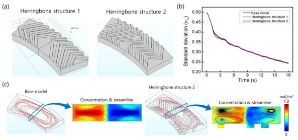 (a) Herringbone 구조를 삽입한 챔버 구조 모식도 (b) 시뮬레이션의 농도 표준편차 결과 (c) 유선, 농도 결과