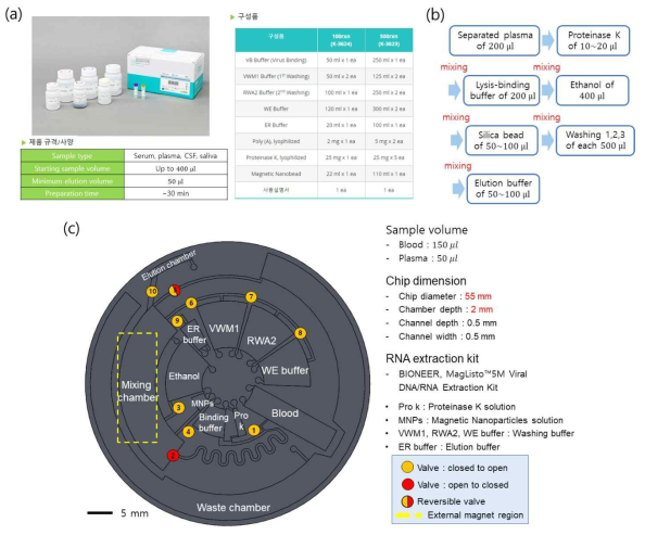 (a) 바이오니아의 RNA 추출을 위한 제품 구성, (b) 바이오니아 제품을 이용한 시료 전처리 과정, (c) 시료 전처리용 디스크 칩 디자인