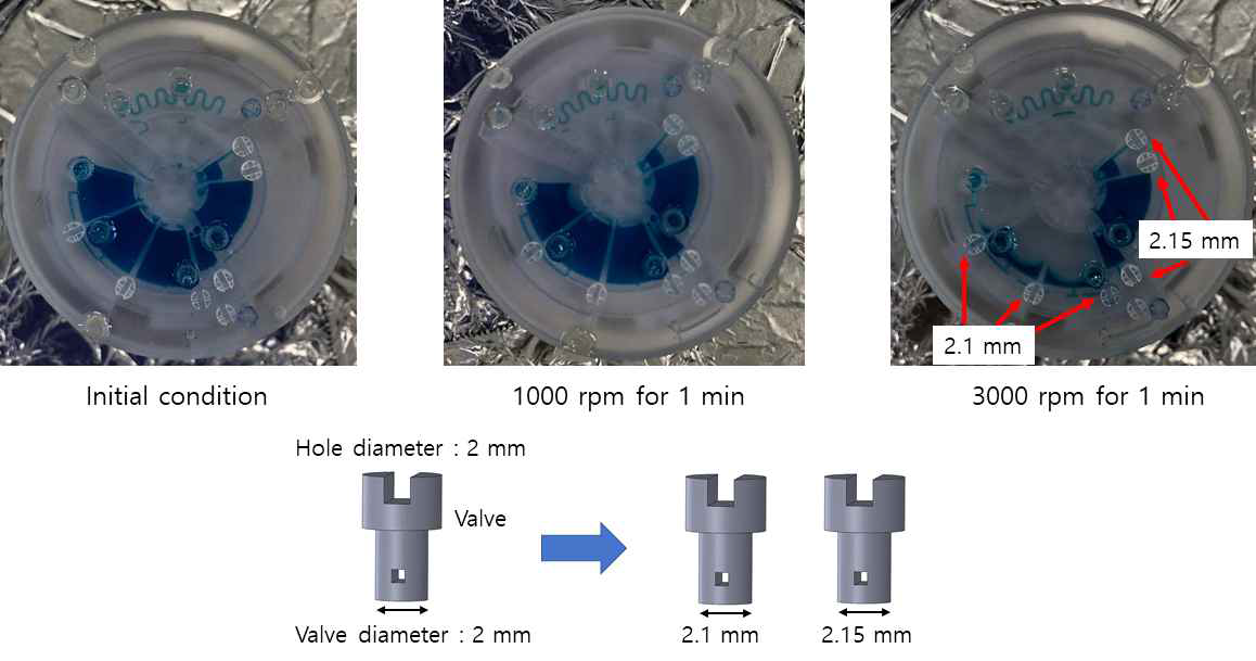 밸브의 직경에 따른 1000 rpm과 3000 rpm에서의 유동 leaking 실험