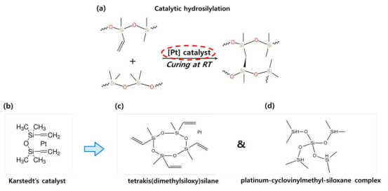 PDMS 경화 메커니즘과 경화 시간 조절을 위하여 사용한 촉매 (a) Catalytic hydrosilylation을 이용한 PDMS 경화 메커니즘, (b) Karstedt's catalyst, (c) tetrakis(dimethylsiloxane catalyst, (d) platinum-cyclovinylmethyl-siloxane complex 의 구조