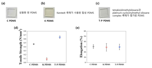 사용된 PDMS 특성 비교 (a) 상용화된 PDMS, (b) Karstedt's 촉매가 사용된 PDMS, (c) tetrakis(dimethylsiloxane과 platinum-cyclovinylmethyl-siloxane complex 촉매가 사용된 PDMS 샘플 이미지, (d) 사용된 PDMS의 인장강도 및 (e) 사용된 PDMS의 연신율