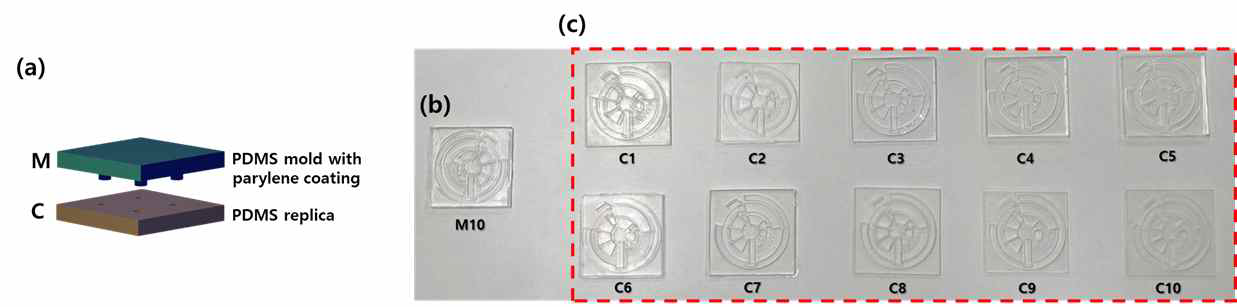 PDMS 몰드를 이용한 임프린팅 방법: (a) PDMS 마스터 몰드(M)와 이로부터 완전 복제된 PDMS 복제본(C) 개략도, (b) M10은 열 번째 완전 복제 이후의 몰드 이미지, (C) C1-C10은 각각 첫 번째부터 열 번째 완전 복제된 마이크로 플루이딕 디스크 칩의 이미지