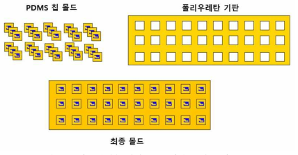 임프린팅을 위한 몰드 제작 방법 모식도