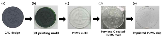 임프린팅을 이용한 마이크로 플루이딕 칩 제조 순서