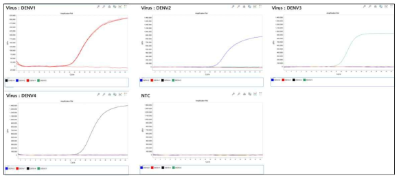 Dengue virus serotype 교차반응 결과: Dengue1(적색), Dengue2(청색), Dengue3(녹색), Dengue(흑색)