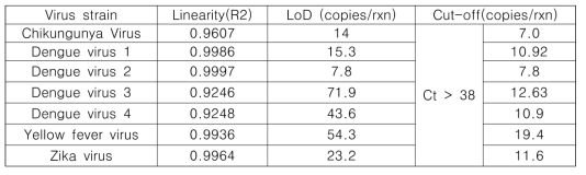 바이러스 별 선형성(Linearity), 최소검출한계(LoD)와 cut-off value 측정치