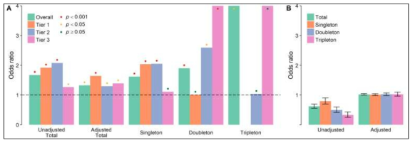 LSD carrier의 암 발병률 증가 현상 확인. (Genetics in Medicine, 2019)