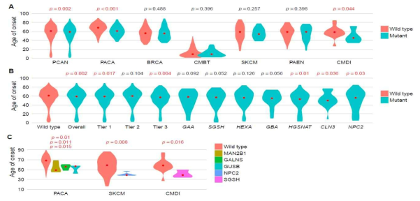 췌장암 (PACA), 만성골수증식질환(CMDI)이 LSD 보인자에서 5년 이상 젊은 나이에 발병함을 증명한 본 연구자의 연구결과 (Genetics in Medicine, 2019)