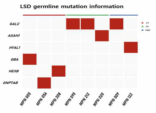 LSD-carrier 변이 정보
