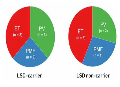 LSD-carrier / LSD-non carrier