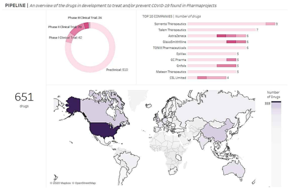 COVID-19 치료 및 예방 목적으로 개발 중인 파이프라인 글로벌 현황 (Informa Pharma Intelligence, 2020)