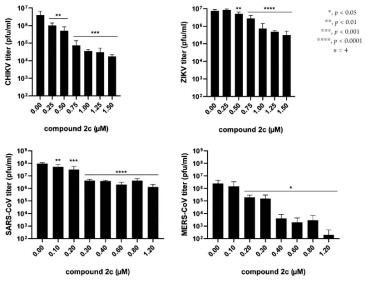 뉴클레오사이드 유도체 기반 라이브러리 물질인 Compound 2c의 SARS-CoV, MERS-CoV, CHIKV, ZIKV에 대한 Viral Load Reduction 효능연구 결과