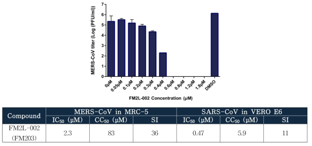 뉴레오사이드 유도체 기반 라이브러리 물질인 FM2L-002에 대한 MERS-CoV와 SARS-CoV 복제 억제 효능평가 결과