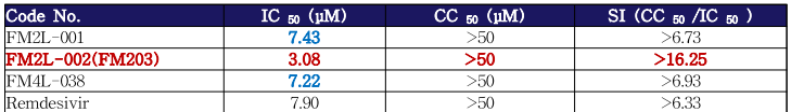 뉴클레오사이드 유도체 라이브러리 물질들에 대한 IC 와 SI50