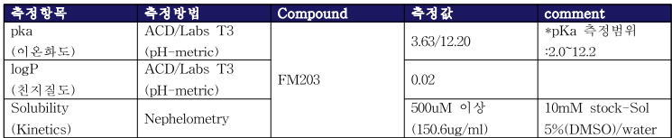 FM203의 물성연구 결과