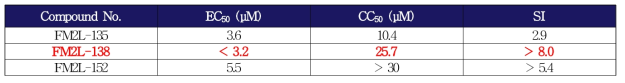 Scaffold A 유효물질의 EC50, CC50, SI 결과
