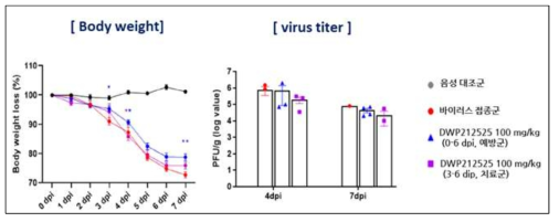 체중 및 바이러스 역가(PFU/g)