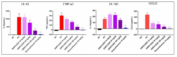 BALF 내 cytokine 억제 효과