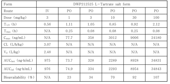 DWP212525의 마우스에서 정맥 및 경구 투여의 약물 동태학적 파라미터