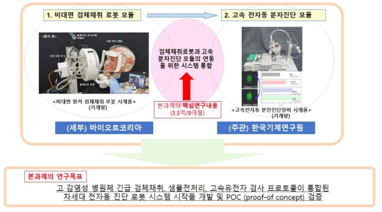 검체채취 및 고속분자진단 통합된 차세대 전자동 진단 로봇 시스템 개념도