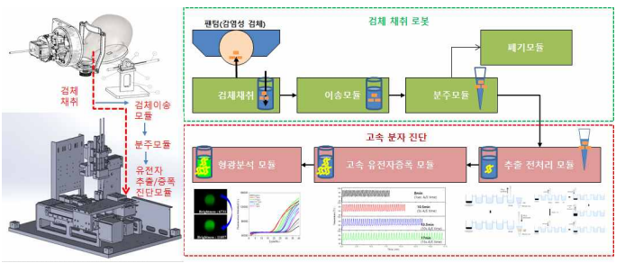 검체채취-분자진단 시스템 proof-of-concept (POC) 검증 프로토콜