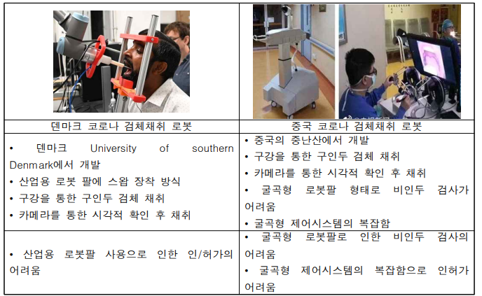 (시작품 수준) 구강을 통한 구인두 검체 채취 로봇 시스템 동향