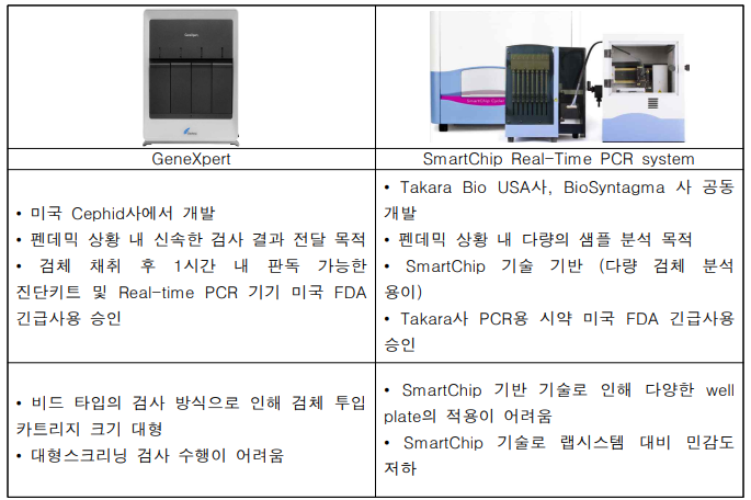 (병원용 장비) RT-rt-PCR 기기 동향