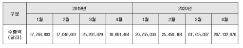 2019, 2020년 1월~4월 체외진단의료기기 수출액 현황, 출저: 한국보건산업진흥원 보건산업 수출통계