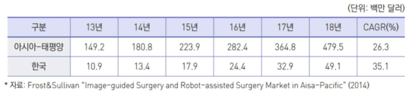 동아시아 이미지 및 로봇 보조 수술 시장