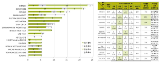 분자진단 기술 국내외 특허 동향