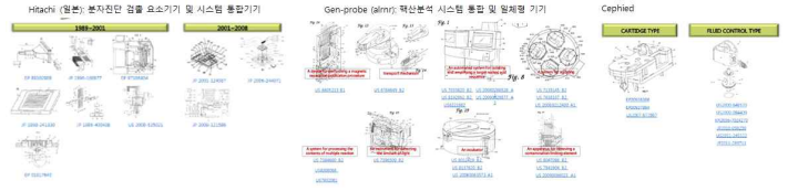 자동화 분자진단 기술 국내외 특허 동향