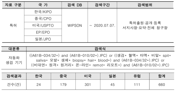 특허 검색식 및 검색 결과