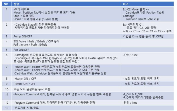 제어부 파트 정리표