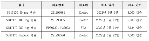 SB17170 캡슐 임상약 생산 리스트