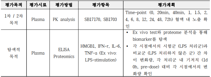 건강인 1상 임상시험 평가항목