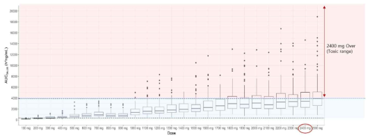 SB17170 PK-PD simulation-human dose에 대한 예상 AUCtau.ss, (파란색 점선 (AUCtau.ss 3415.83)이하 용량은 사람에서 안전한 범위의 용량으로 예측)