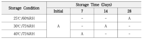 SB17170 Form 1 API (배치번호 A/4915/18/1) 4주 단기 안정성 시험 (A: 분석 수행)