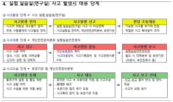 실험실 안전사요 대응(조치) 절차