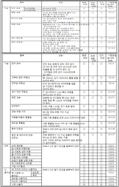 기능, 강도, 내충격성, 내구성 및 내수성