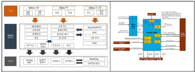 개발 BMS의 회로구성도 및 블럭도