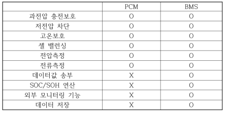 배터리제어장치 비교 (PCM vs BMS)