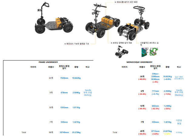 기존 전동스쿠터 프레임 구조와 신규제작 스쿠터 프레임 구조 도면