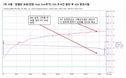 충전 및 방전시 전력소자 소실여부에 대한 성능 시험 그래프