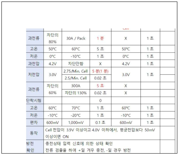 전동스쿠터용 BMS 적용 Parameter 값