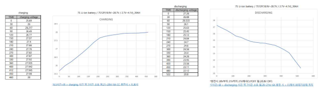 200W급 리튬전지 전용 충전기 개발-충/방전시 전류곡선