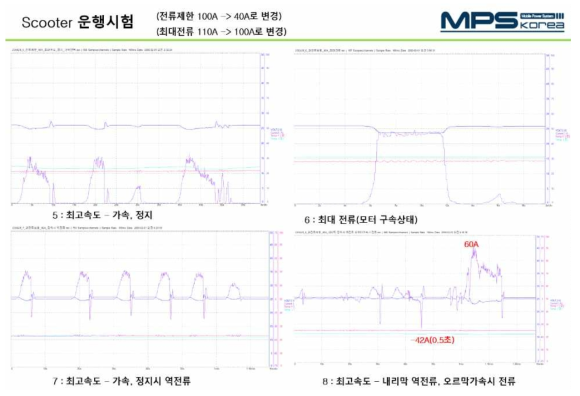 스쿠터 운행 시나리오별 전류/전압 측정값