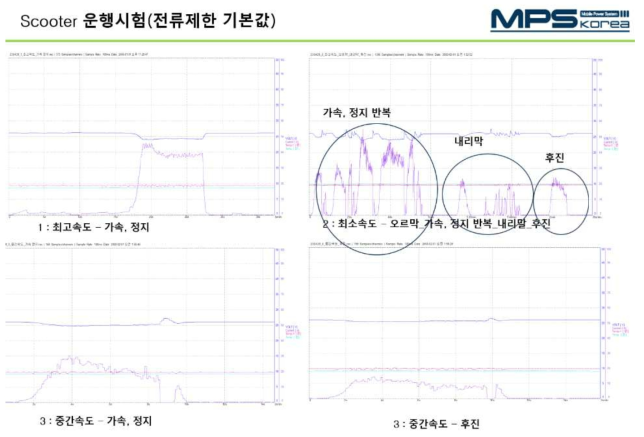 시스템 보호를 위한 운행 시나리오별 전류/전압 레한값 설정