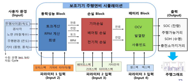 전동휠체어/스쿠터용 배터리팩에서 필요한 소프트웨어