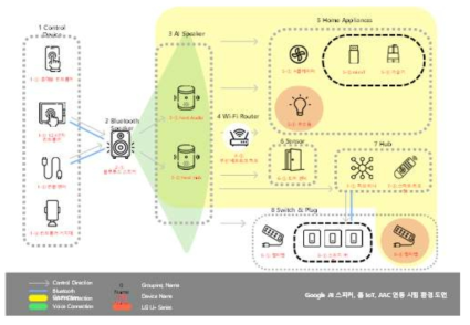 구글(Google) AI 스피커, 홈 IoT, AAC 연동 시험환경 설계도